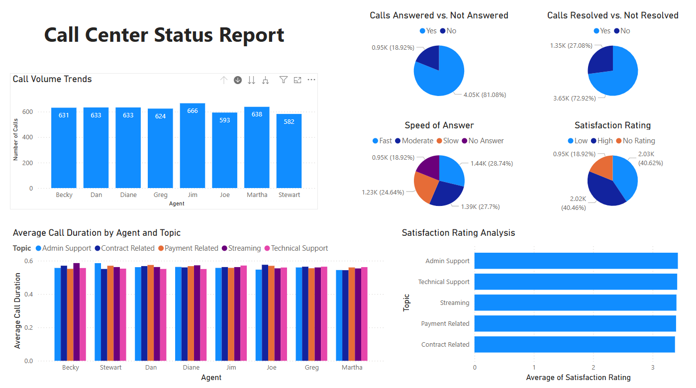 Power BI Call Center Status Dashboard Screenshot