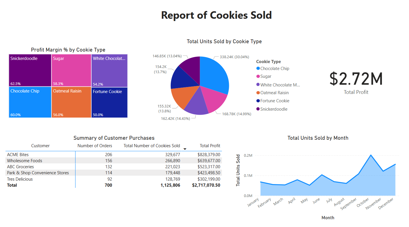 A PowerBI Dashboard Example
